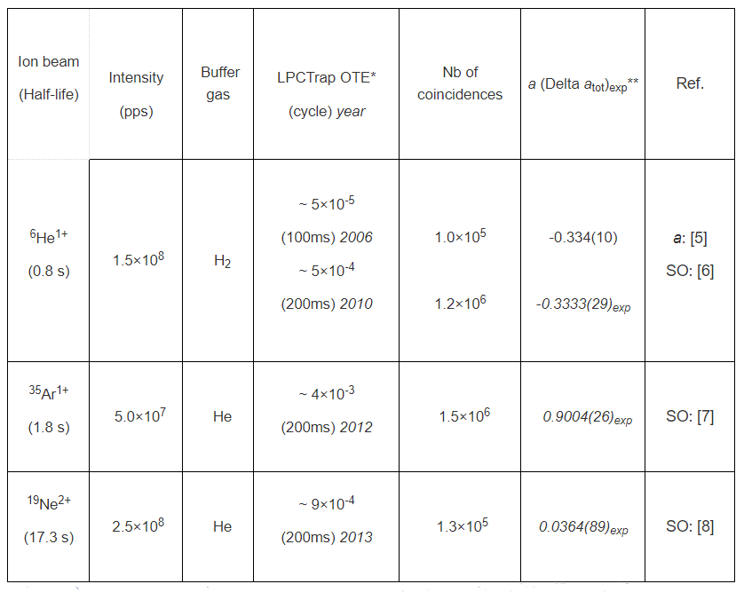 Summary of main characteristics of experiments performed with 6He, 35Ar and 19Ne using LPCTrap at LIRAT. *: OTE = Overall Transmission Efficiency. **: exp = expected, when mentioned, the value in italic is an expected result