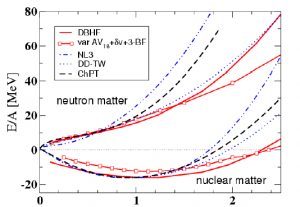Equation d'état de la matière nucléaire symétrique (courbes du bas) et de la matière de neutrons (courbes du haut) suivant différentes interactions nucléaires effectives.