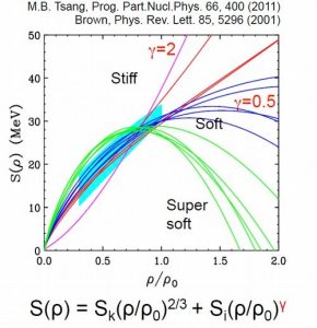 Dépendance en densité de l'énergie de symétrie S(ρ). La densité est ici exprimée en fraction de la densité de saturation ρ0. Les différentes courbes montrent les prédictions théoriques attendues. La zone en turquoise donnent les contraintes obtenues expérimentalement. Extrait de B. Brown, Physical Review Letters 85 (2001).