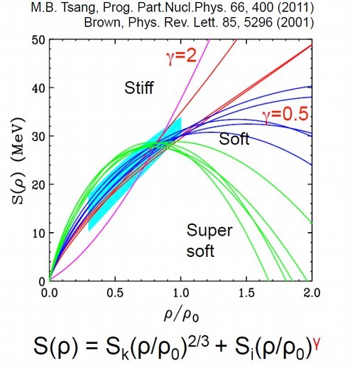 Dépendance en densité de l'énergie de symétrie S(ρ). La densité est ici exprimée en fraction de la densité de saturation ρ0. Les différentes courbes montrent les prédictions théoriques attendues. La zone en turquoise donnent les contraintes obtenues expérimentalement. Extrait de B. Brown, Physical Review Letters 85 (2001).