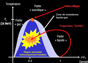 Diagramme des phases de la matière nucléaire dans le plan densité-température. La phase liquide se trouve à droite pour les densités les plus élevées et la phase gazeuse à gauche. La zone en bleu définit la zone de coexistence entre la phase liquide et gaz.