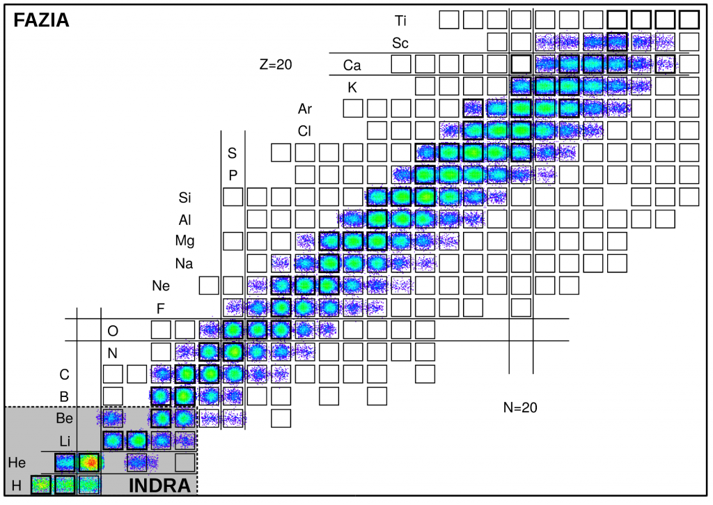 Carte N-Z présentant l'identification obtenue pour des noyaux avec FAZIA comparée à celle de INDRA en grisé.