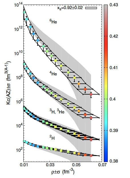 Constantes d'équilibre chimique en fonction de la densité pour six noyaux légers (clusters) obtenues par la collaboration INDRA. Les zone en grisé donnent les prédictions théoriques d'un modèle relativiste de champ moyen (RMF) tenant compte des effets de milieu nucléaire.