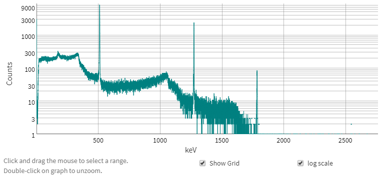 Spectroscopie du 22Na