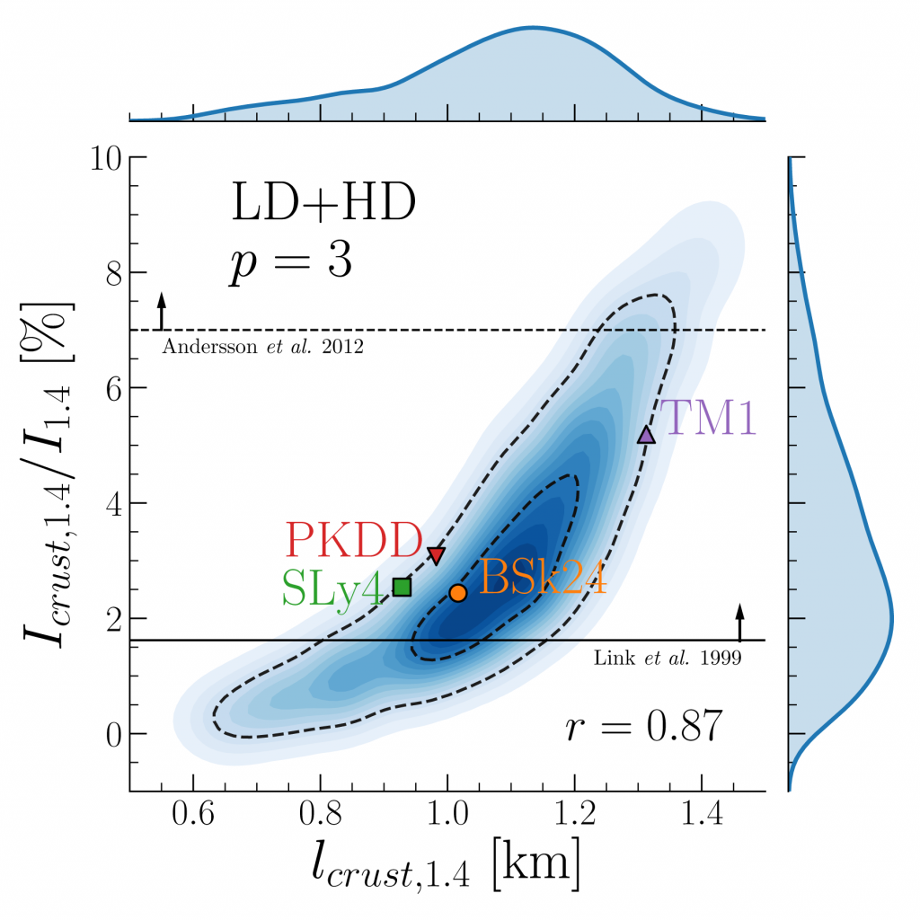 Estimation bayesienne du moment d’inertie (en ordonnées) et de l’épaisseur (en abscisses) d’une étoile à neutron de masse M=1.4Mo, avec prise en compte des contraintes provenant des données expérimentales en physique nucléaire, des calculs ab-initio, et des contraintes observationnelles. Les symboles donnent les prédictions de quelques modèles populaires d’équation d’état.