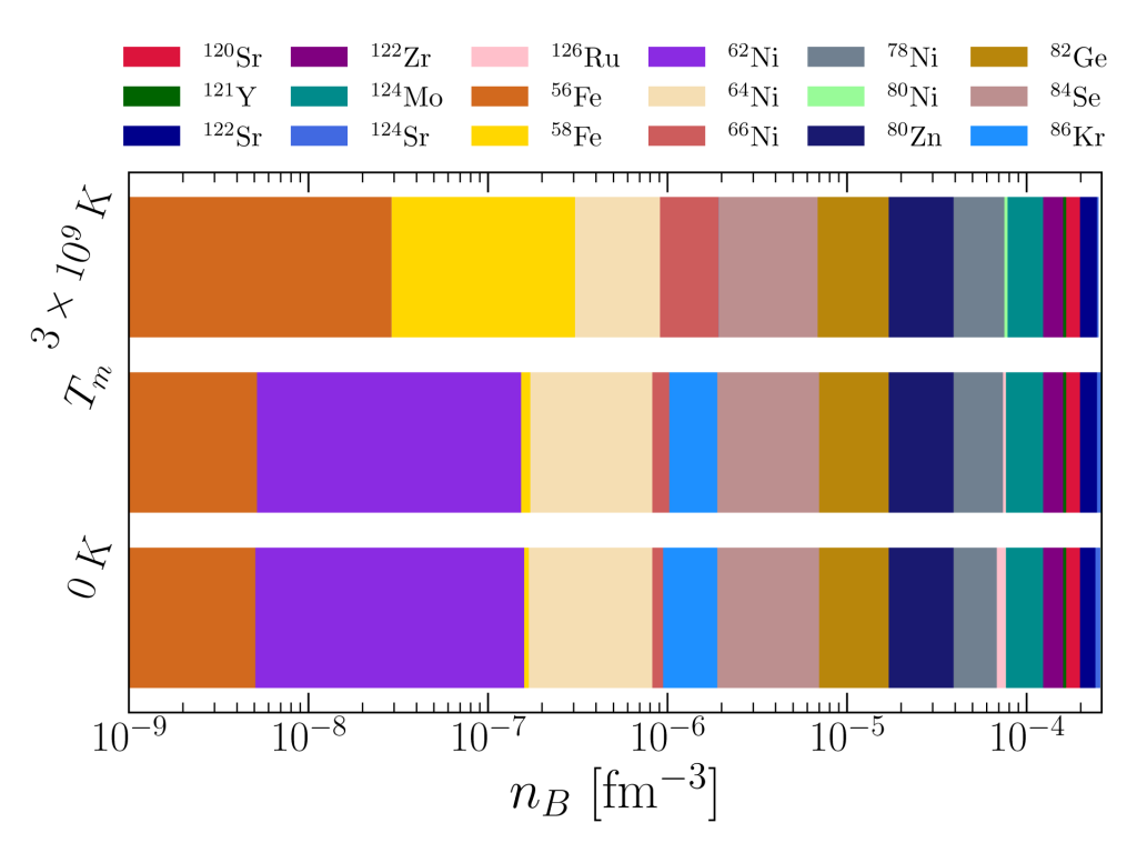 Composition de la croute d’une étoile à neutrons à différentes températures, où Tm représente la température de cristallization, obtenue avec l’équation d’état unifiée BSK24.