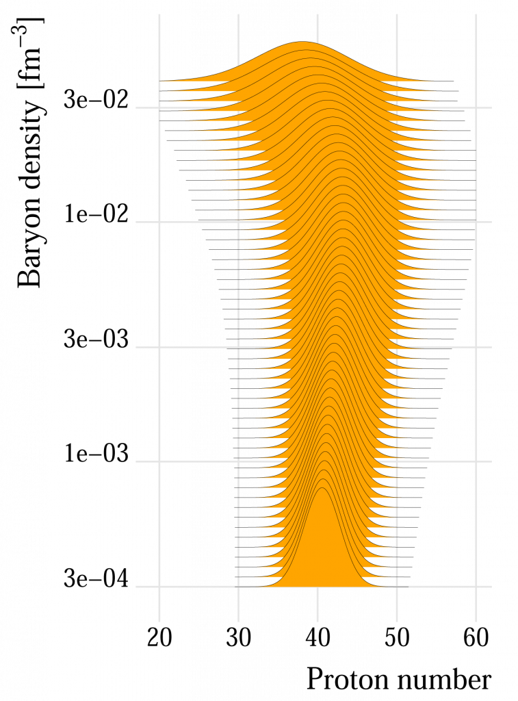 Distribution de noyaux normalisée en fonction de la densité dans la croûte interne, calculée à la température de crystallization.