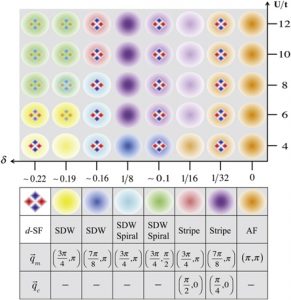 Diagramme de phase résultant de l'approche HF/BdG à symétrie projetée pour les fermions froids à interaction répulsive dans des tubes optiques. Les couleurs font référence aux différents ordres magnétiques (de charge), révélés par un pic dans la transformée de Fourier de la fonction d'autocorrélation du spin (densité).