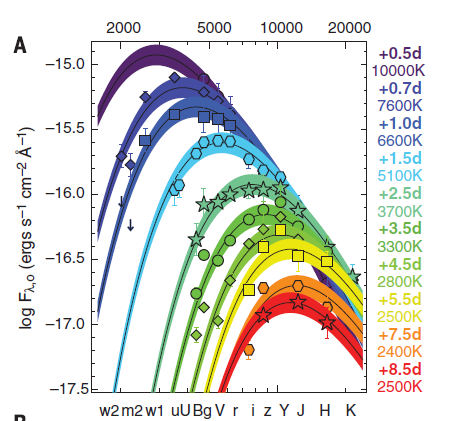 Courbe de lumière enregistrée pendant les 8 jours suivant l’événement multi-messager de 2017, montrant que la coalescence d’étoiles à neutrons est bien le site principal du processus r de production d’éléments lourds dans l’univers. Tiré de R.M.Drout et al , Science, 16 Octobre 2017