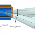 Schéma du spectromètre de masse FRACAS permettant la mesure des sections efficaces de fragmentation des particules du faisceau.
