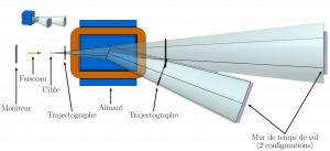 Schéma du spectromètre de masse FRACAS permettant la mesure des sections efficaces de fragmentation des particules du faisceau.