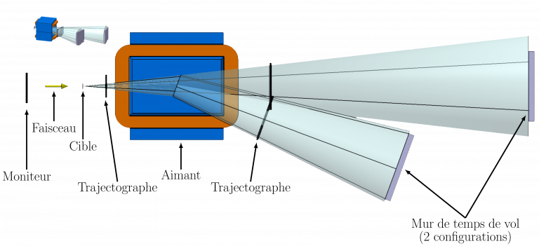 Schéma du spectromètre de masse FRACAS permettant la mesure des sections efficaces de fragmentation des particules du faisceau.