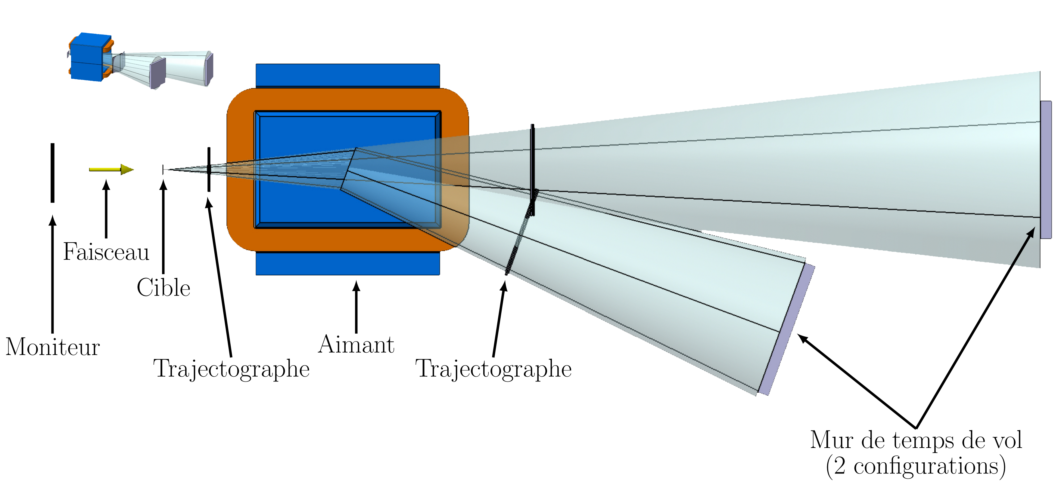 Schéma du spectromètre de masse FRACAS permettant la mesure des sections efficaces de fragmentation des particules du faisceau.