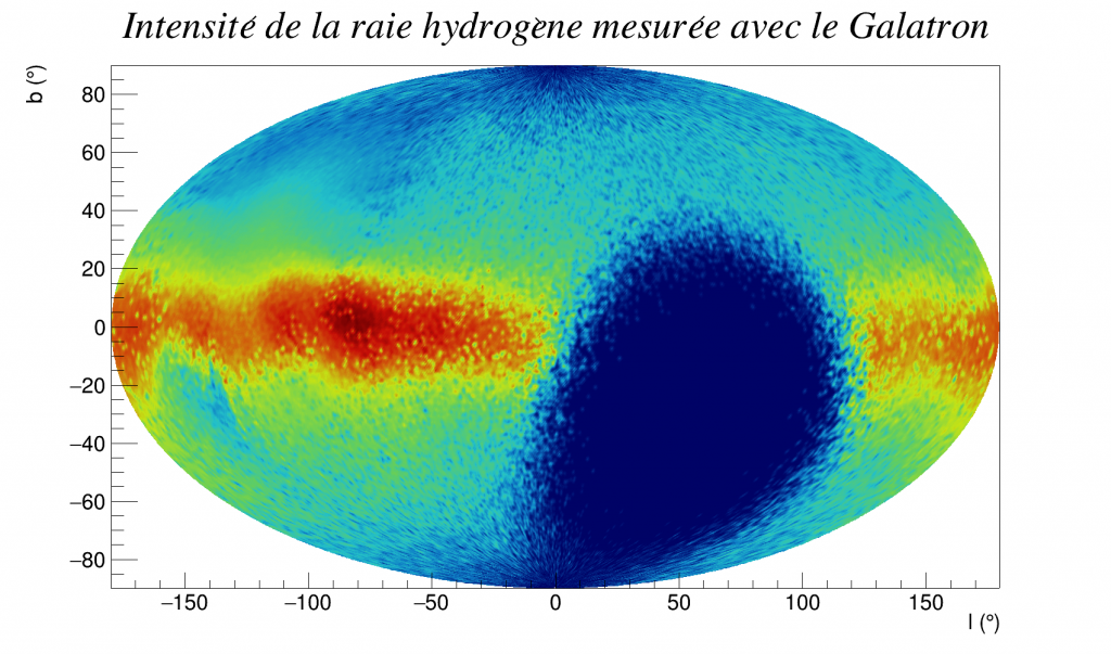 Intensité de la raie hydrogène mesurée à l'aide du Galatron dans le planisphère galactique. On observe une forte accumulation dans le plan galactique (b=0) comme attendu.