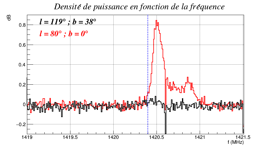 Le Galatron (LPC Caen). Mesure de la densité de puissance en fonction de la fréquence pour deux observations du ciel (b=0° en rouge, dans le plan galactique et b=38° en noir, hors du plan galactique), la ligne bleue indique la fréquence d'émission de l'hydrogène.