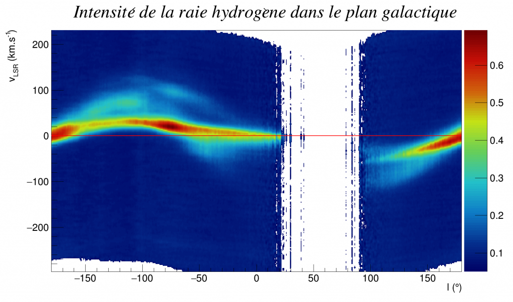 Le Galatron (LPC Caen). Intensité de la raie hydrogène dans le plan galactique (b=0) en fonction de la vitesse relative et l'angle azimutal l.