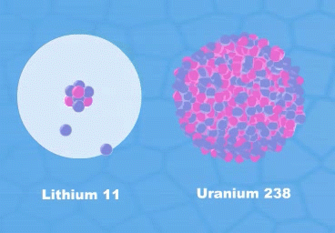 Représentation de noyau de Lithium 11 (à droite) avec un cœur formé de 9 nucléons (Lithium 9) et un halo externe composé de 2 nucléons célibataires