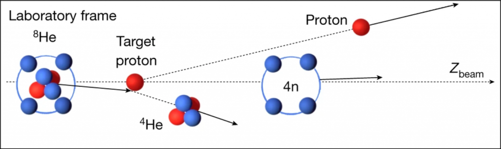 Le proton de la cible éjecte une particule alpha (4He) du noyau projectile de 8He, en laissant imperturbables les 4 neutrons restants sous la forme d’un état résonant très corrélé. Image : DUER ET AL / NATURE 2022