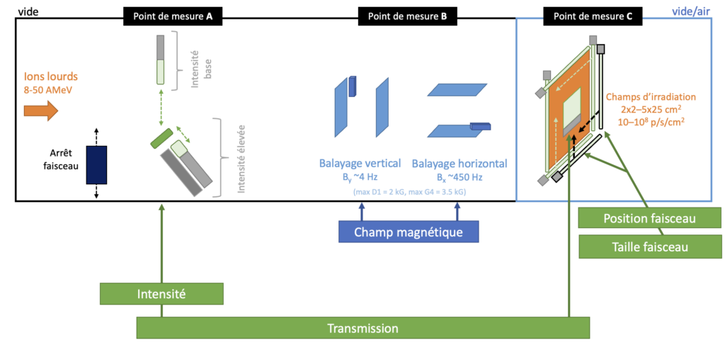 Normandie Accélérateurs, principe de mesure LPC Caen