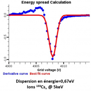 Résultat d’une mesure de dispersion en énergie