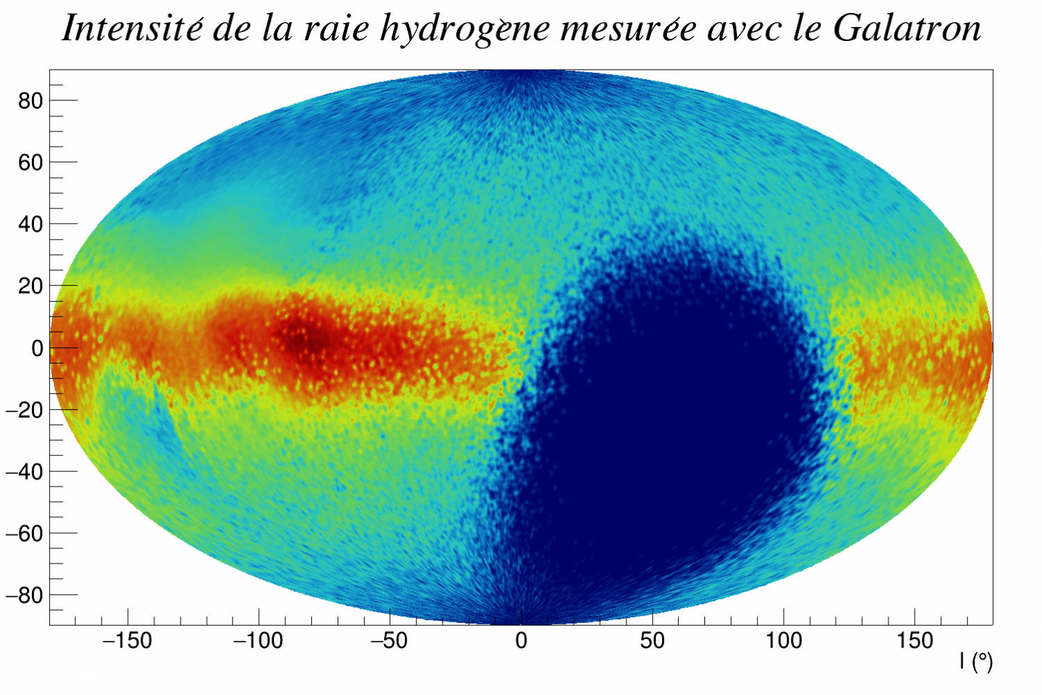Intensité de la raie hydrogène mesurée à l'aide du Galatron dans le planisphère galactique. On observe une forte accumulation dans le plan galactique (b=0) comme attendu.
